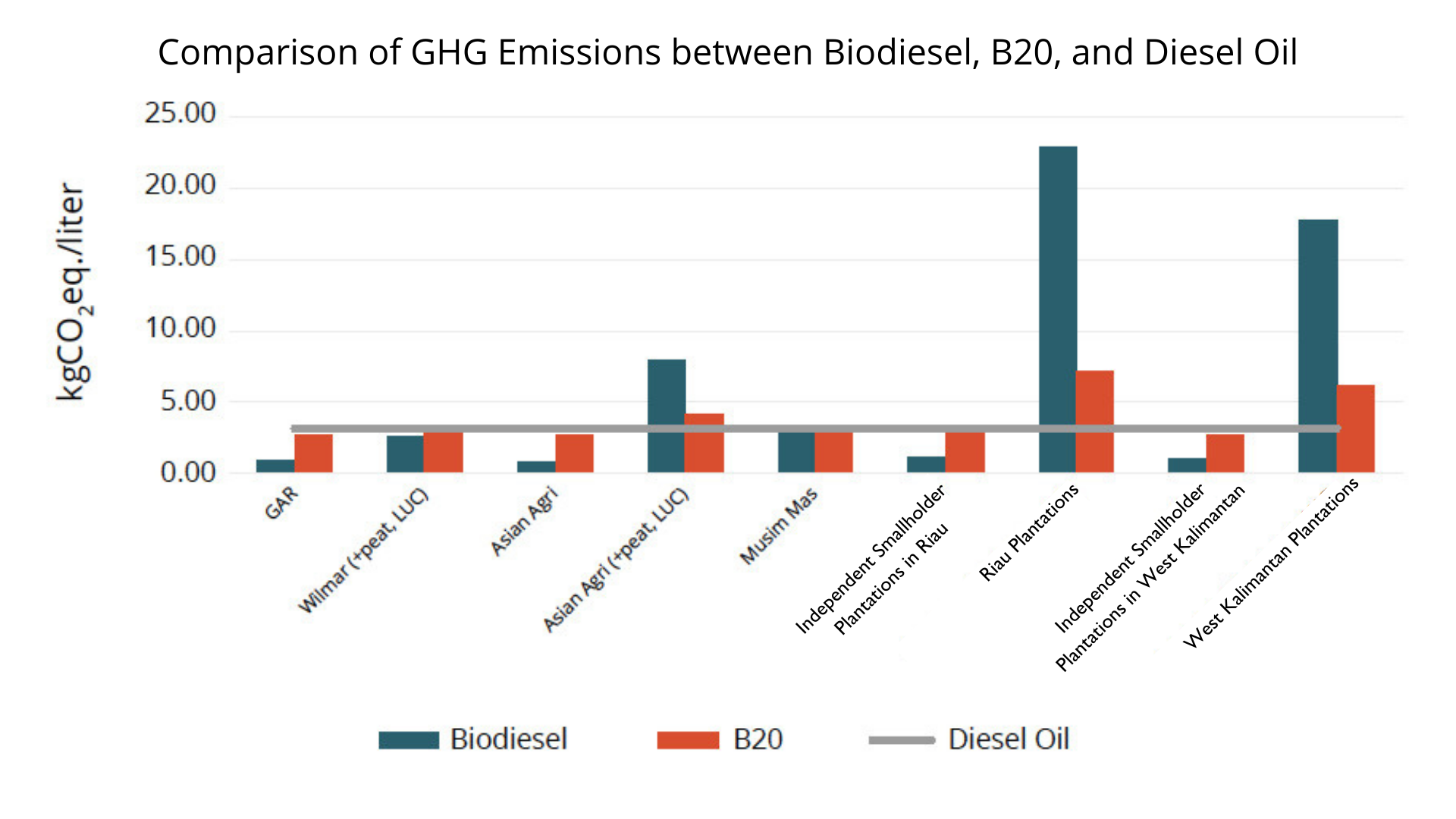 Comparing GHG Emissions from Biodiesel Production and Fossil Fuels