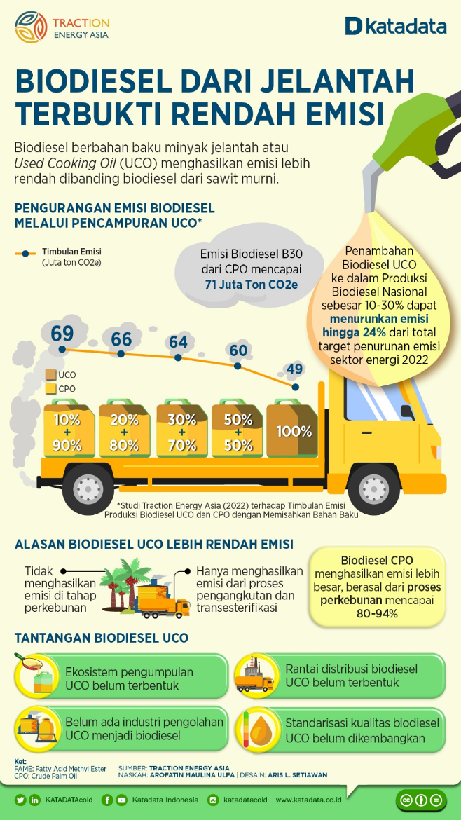 Biodiesel Dari Jelantah Terbukti Rendah Emisi — TRACTION ENERGY ASIA